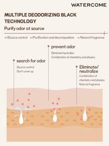 WATERCOME 20毫升香氛走珠止汗露，止汗配方，48小时持久除臭，保湿轻盈质地，速干不粘腻，有效减少腋下出汗，男女皆宜，防止过度出汗和异味。