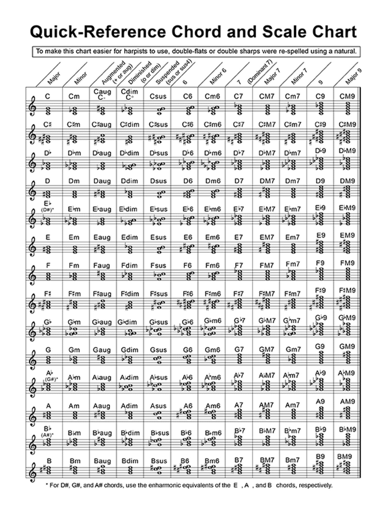 1pc Harp Chord & Fingering Chart, Harp Chord Sheet, Harp Chart - Harp chord diagram - View 1