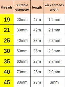 1roll Smokeless Candle Wick Thickening Candle Making Tool, Premium Quality