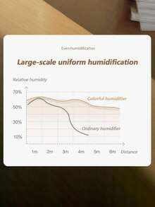 1入usb供電彩色加濕器臥室擴散器納米微霧3種燈光模式2種噴嘴模式寧靜高容量空氣淨化器,適用於家庭、辦公室、宿舍、汽車 - 白色 - 查看 8