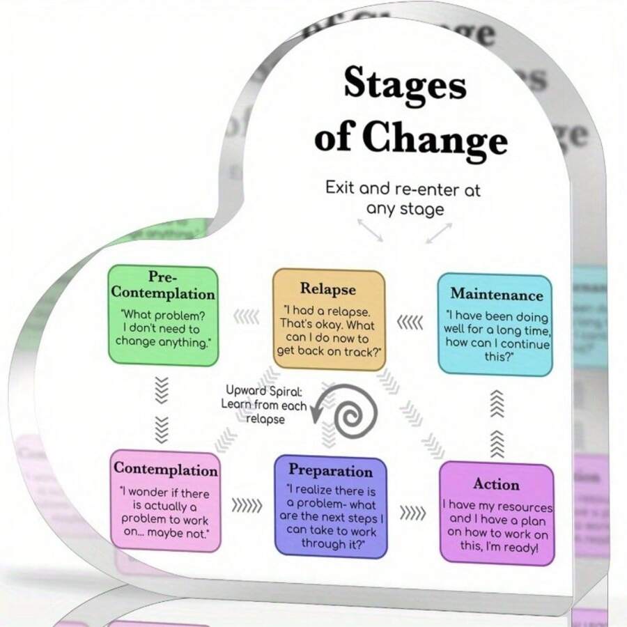 Stages of change theory therapy office decor relapse prevention