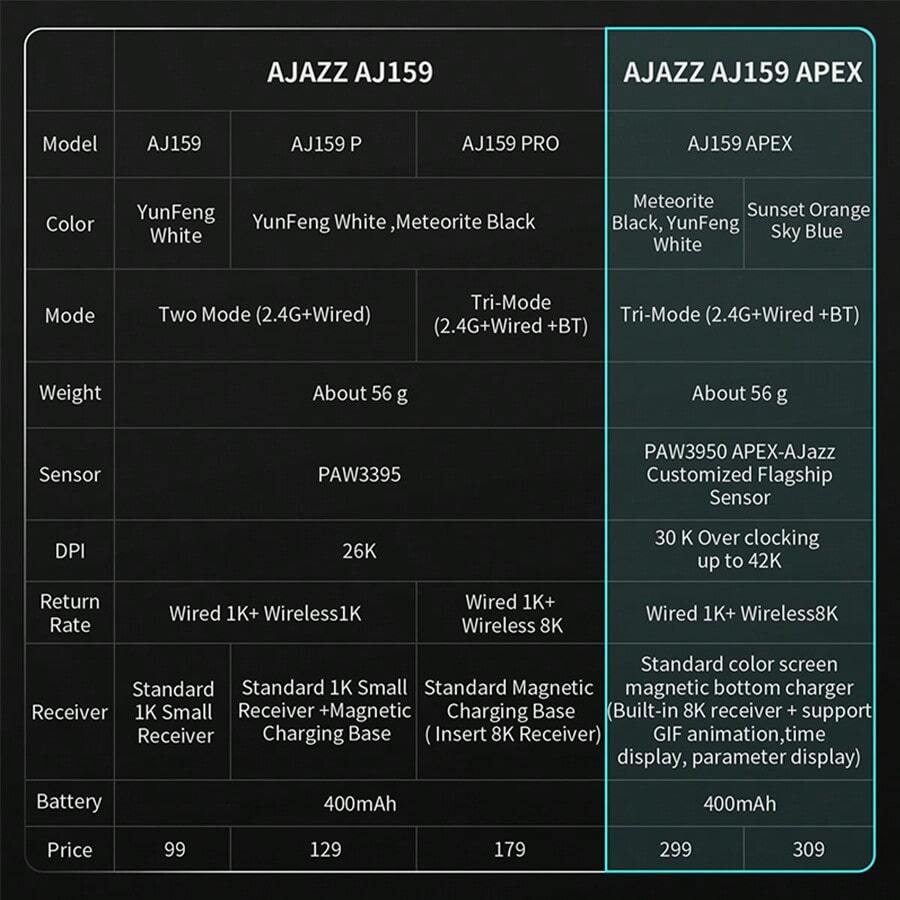 AJAZZ AJ159 APEX Gaming Mouse PAW3950 High Sensitivity Wireless Tri ...