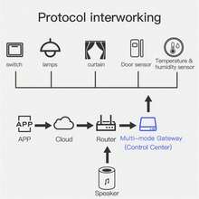 Hub de pasarela inteligente Tuya Zigbee y Bluetooth, puente de pasarela multimodo inalámbrica, control de aplicación inteligente para el hogar que funciona con Alexa y Home (compatible con productos Tuya ZigBee y Bluetooth Protocol)
