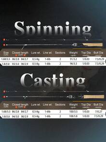 SOUGAYILANG Caña de pescar de alta calidad y ultraligera de 2 secciones, con potencia de 1-6LB, hecha de fibra de carbono, con anillos guía suaves, súper sensibilidad para spinning y lanzamiento, ideal como regalo para festividades