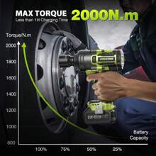 2000N.M(1500 Ft-Lbs) Impact Wrench High Torque, 3/4 To 1/2 Brushless Impact Gun, Cordless Impact Wrench 5.0AH Battery With Fast Charger, Electric Impact Wrench For Heavy-Duty Truck RV