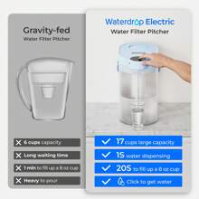 Waterdrop FreshTaste Electric Water Filter Jug, 4L Instant Water Filter Dispenser For Fridge, Reduce Chlorine, Lead, Copper, Purify, 1X Built-In Original Filter + 3X Additional Filters (Replacement Filter: WD-EDFS) - 淺藍色 - 查看 5