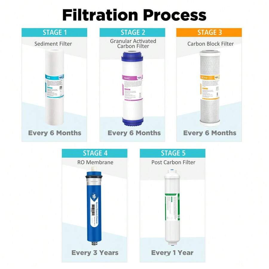 5 Stage Reverse Osmosis System Water Filter RO Membrane Replacement Set
