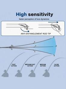 SOUGAYILANG 2-Piece Fishing Rod Spinning & Casting Rod Composite Graphite And Glassfiber Blanks, Fishing Pole For Freshwater