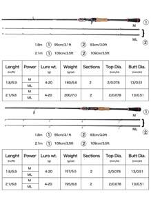 SOUGAYILANG 1.8m 2-Section Fishing Rod, M And ML Specifications, Comfortable EVA Handle, High-Quality Guides, Lightweight And Portable, Suitable For Fishing Various Fish Species - Black - View 7