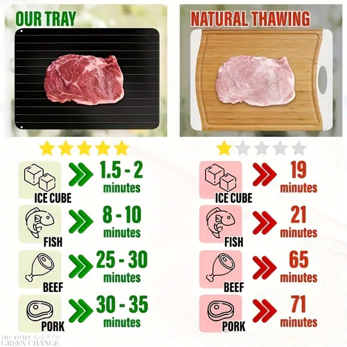 1pc Quick Defrost Tray, Frozen Meat Defrost Tray, Quick Defrost Frozen