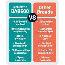 Bluetooth DAB+ Radio And CD Player | Mains Powered 60 Watt Stereo Hifi System For Home | Inbuilt Speakers LED Display | Dual Alarm 20 Presets And FM | USB MP3 AUX | Remote Control | OAKCASTLE DAB500 - Black1 - View 6