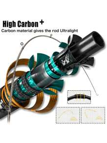SOUGAYILANG 2-Sections Fishing Rod : 1.8M Spinning And Casting Rods With Composite Graphite - Carbon Fiber Blanks, Ideal For Freshwater Fishing