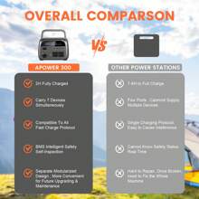 UAPOW AP300 Portable Power Station 230Wh LiFePO4 Battery - Solar Generator With 600W AC Output For Home Use Camping Travel RVs Emergencies Suitable For Outdoor Play, Gifts For Family, Friends, Birthday, Christmas, Winter, New Year