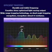 USB供电静音驱蚊灯 - 紫色灯光，双传感器技术，覆盖范围广，ABS材质，适用于户外和卧室