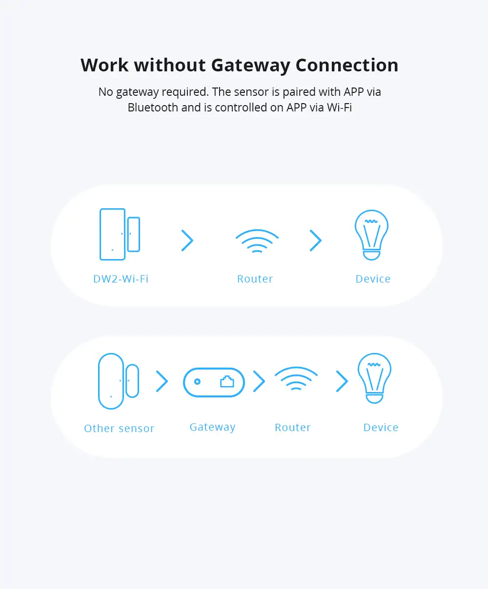 SONOFF DW2 WLAN-Funk-Tür-/Fenstersensor Smart Home-Sicherheitszubehör eWeLink-App Status überprüfen Alarmbenachrichtigungen empfangen, kein Gateway erforderlich - Weiss - Übersicht 3
