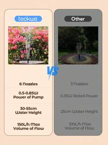 Teckwe Solar Fountain Pump,Solar Fountain For Bird Bath Free Standing Floating Water Fountain Solar Powered Fountain Pump For Bird Bath, Garden,Pond,Pool,Outdoor