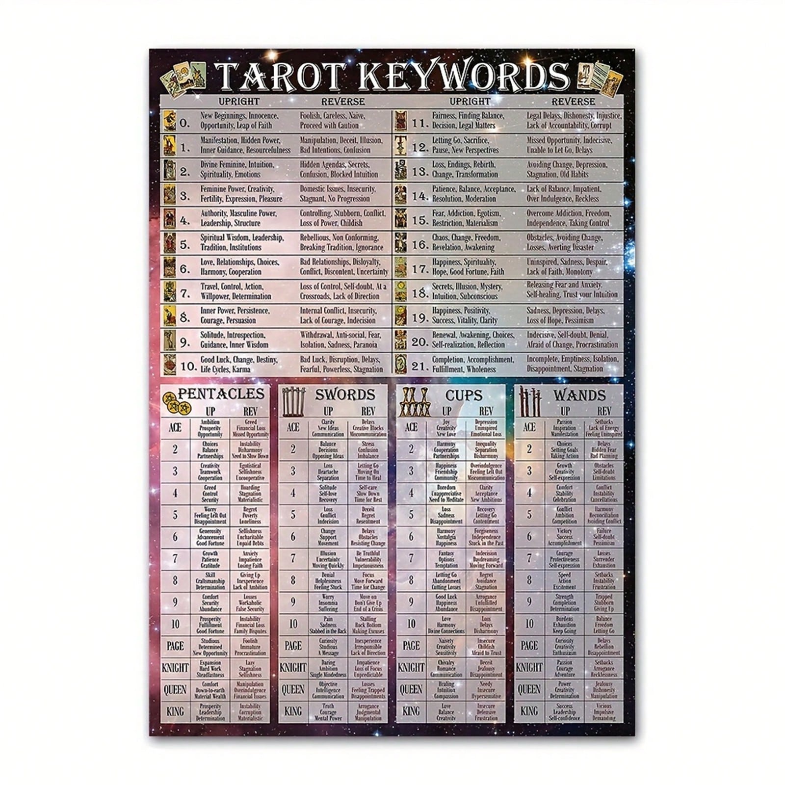 A colorful Tarot keywords chart poster showing upright and reversed meanings for all cards