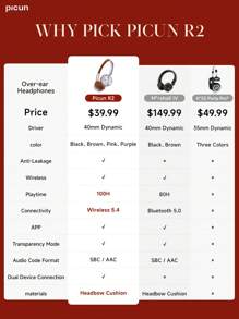 Picun Picun R2 Wireless Headphone, Wireless V5.4 For Stability & Speed Of Connection, Dual Connection, Smart App Control, Anti-Leakage Mode, Soft & Ergonomic Design, 100Hrs Long Battery Time, Stylish Vintage Appearance