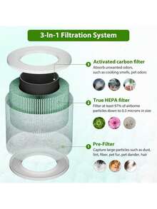 Core Mini Replacement Filter Compatible With LEVOIT Core Mini Air Purifier, Core Mini-P, 3-In-1 H13 HEPA Filter, Mini-RF Filter With Activated Carbon, Replace Part#Core Mini-RF, Toxin Absorber Filter - Green - View 2
