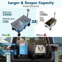 VILLEY Extended Collapsible Foldable Wagon With 330LBS Weight Capacity, 220L Heavy Duty Folding Utility Garden Cart With Big All-Terrain Beach Wheels With Brake & Drink Holders, Blue - Blue - View 10