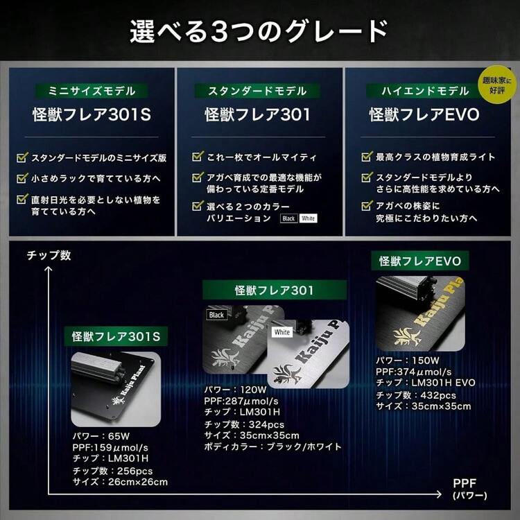 Kaiju Plant 怪獣フレア301(ブラック) 120W 室内に太陽を 植物育成