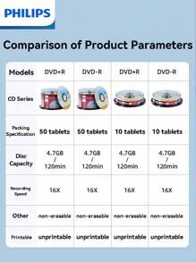PHILIPS PHILIPS DVD+R Scheiben sind zuverlässig und langanhaltend. Sie können für langfristige Sicherung und Archivierung von Computerdateien, Daten, Fotos und Videos verwendet werden. Sie unterstützen mehrfaches Beschreiben und sind eine gute Hilfe für persönliches Datenmanagement und Speicherung in Büroumgebungen.