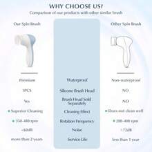 FjcCOSLUS Facial Cleansing Brush Silicone Face Scrubber: 7 In 1 FBSD Electric Exfoliating Rotating Massage Device Waterproof Deep Cleaning Exfoliation Spa Machine Electronic Skin Care Wash Systemyq - 淺藍色 - 查看 2