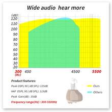 ITE In-Ear Hearing Aid, Suitable For The Elderly, Sound Amplifier For Hearing Impaired, Ideal Gift For The Elderly