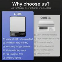 10公斤/22.05磅 1克精度数字厨房秤，高精度液晶显示屏，适用于食品称重，6种专业单位可切换（克/公斤/盎司/磅/毫升/牛奶毫升），不含电池 - 彩色 - 查看 7