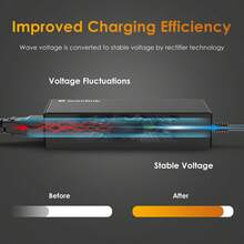 112W USB C Universal Laptop Charger, 100W PD 5A Fast AC Adapter With 12W USB-A Port, Compatible For MacBook Pro/HP/Chromebooks, Phone, Ta - Black - View 6