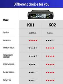 太阳能供电的 TPMS 轮胎压力监测系统、汽车安全警报系统、轮胎压力传感器套件、自动警报和实时压力跟踪、仅接收器 - 黑色 - 查看 5