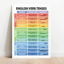 1PC English Grammar Tenses Canvas Poster ,Wrapped Canvas Wall Art With Cartoon Theme, Ink Letter Print For Home Office, Bathroom, Living Room, Bedroom, Modern Art Deco Retro Style Canvas Wall Art,Posters For Room,Home Decor,Room Decor Aesthetic,Room Decoration Stuff.Optional Frame, Room Decor.