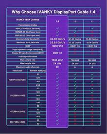 IVANKY - Cable DisplayPort certificado VESA 1.4, 8K DP cable 6.5 pies (8K@60Hz, 4K@144Hz, 2K@240Hz) HBR3 soporta 32.4Gbps, HDR, HDCP 2.2, FreeSync G-Sync - 2 metros - Ver 9