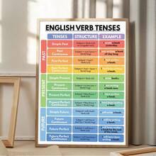 1PC English Grammar Tenses Canvas Poster ,Wrapped Canvas Wall Art With Cartoon Theme, Ink Letter Print For Home Office, Bathroom, Living Room, Bedroom, Modern Art Deco Retro Style Canvas Wall Art,Posters For Room,Home Decor,Room Decor Aesthetic,Room Decoration Stuff.Optional Frame, Room Decor.