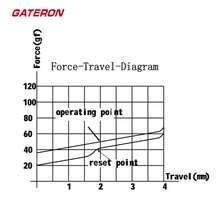 GATERON KS-3X1 Milky Yellow Pro V2 Pre-Lubed 5 Pin 50gf LED RGB Linear Switches For MX Mechanical Keyboard - Milky Yellow Pro V2 - View 7