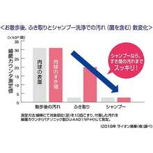 ライオンペット ペット キレイ シャンプー 歩いた後の足用 犬用 詰め替え 220 - 本体 - チェックする 4