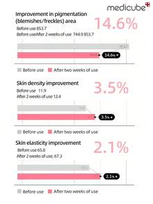 Medicube 30毫升韩国化妆品鲑鱼DNA PDRN粉红肽精华液，亮肤精华，肽，烟酰胺，改善肤色 | 均匀肤色，保湿，紧致，改善肤色不均，韩国护肤品