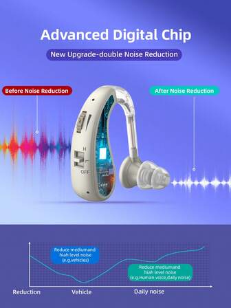 Hearing AIDS Are Ear-Hanging, Noise Reduction, Sound Amplification, Auxiliary Hearing Amplification And USB Charging, And The Sound Behind The Ears Of The Elderly Sound Amplifier Is Clear.