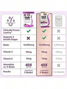 Bestseller!Force Factor Hair Accelerator Soft Chews, Hair Vitamins For Women And Men With Clinically Studied  And Biotin, Promotes Thicker, Fuller, Stronger Hair, Mixed Berry, 60 Soft Chews.Supplement Vitamin,Free Shipping. - 軟糖 - 查看 7