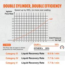 Máquina de recuperación de refrigerante de 1 HP - Máquina de recuperación de CA portátil de doble cilindro con protección de alta presión Máquina de recuperación de 120 V 60 Hz HVAC para refrigerante líquido de vapor, aire acondicionado de automóvil - 120 V 60 Hz - Ver 3