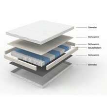 Colchón de muelles ensacados de 90x200 cm, firmeza H3, certificado Oeko-Tex, ergonómico, 7 zonas de colchón, altura 20 cm, fabricado en CHINA. - Blanco - Ver 10