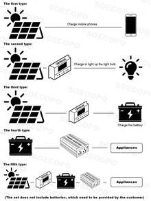 10000W Solar Kit 500W Panel 100A MPPT Controller DC Cable 12V/24V to 220V/110V Inverter for Camping Emergency CE Certified - SEP-18K-D10000110 - Ver 13