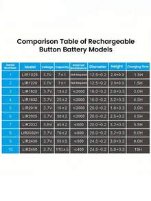 1个USB可充电纽扣电池充电器，Type-C通用迷你充电器，具备多重保护功能，兼容多种纽扣电池型号（LIR1025、LIR1220、LIR1254、LIR1620、LIR1632、LIR2016、LIR2025、LIR2032、LIR2430、LIR2450） - 不含电池 - 否 - 查看 9