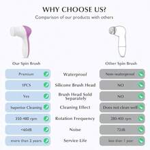 Facial Cleansing Brush Silicone Face Scrubber: 2 In1 FBS-D Electric Exfoliating Device Waterproof Deep Cleaning Exfoliation Rotating Spa Machine - Electronic Skincare Wash Spinning System - 布萊特羅斯 - 查看 3