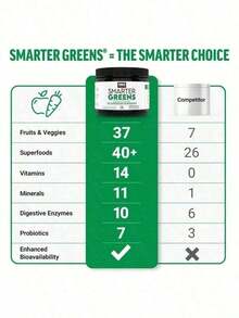 Bestseller!Force Factor Smarter Greens Daily Wellness Powder, Greens Superfood Powder To Support Gut Health, Bloating, & Digestion, With 40+ Superfoods, 125 Million CFUs Of Probiotics, Unflavored.Supplement Vitamin,Free Shipping. - 3 件商品 - 查看 6