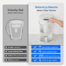 Waterdrop FreshTaste Instant Water Filter Pitcher WD-ED06, 17-Cup, 1 Year Bundle, Rechargeable Powerful Dispenser, Reduce Chlorine, Lead, Copper, Purify, Soften Water (Replace Filter: WD-EWFS) - trắng - Xem 5