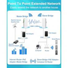 Puente inalámbrico de punto a punto para exteriores con soporte para Starlink Internet 2 KM 5.8G Red WiFi Puentes Extender Punto de Acceso CPE con Antena 14DBi 2 Puerto LAN de 100 Mbps Inyector PoE - como en la foto - Ver 7