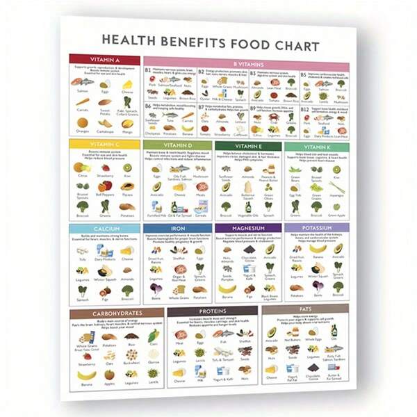 1 Piece [Printed Poster] Food Health Benefits Chart, Healthy Eating Vitamins And Minerals Guide, Kitchen Educational Nutrition Art, Office Wall Decor