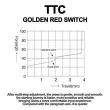 BGKYPRO TTC 金红轴 43g 线性 3 针热插拔轴体，适用于 MX 游戏机械键盘 - 查看 4