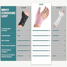 Wrist Thumb Brace Mommy Compression Stabilizer Waterproof Thumb Spica Splint For Arthritis,Trigger Finger,De Quervains Tenosynovitis,Tendonitis-Women Men-Left Or Right Hand - 粉色 - 查看 2